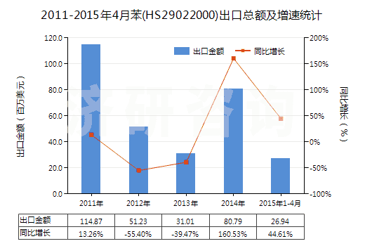 2011-2015年4月苯(HS29022000)出口總額及增速統(tǒng)計